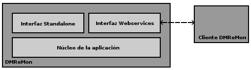 Arquitectura de DMReMon