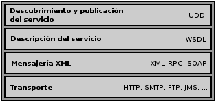 Arquitectura de los servicios Web