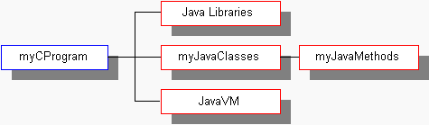 Ejemplo de programa en C que usa Java